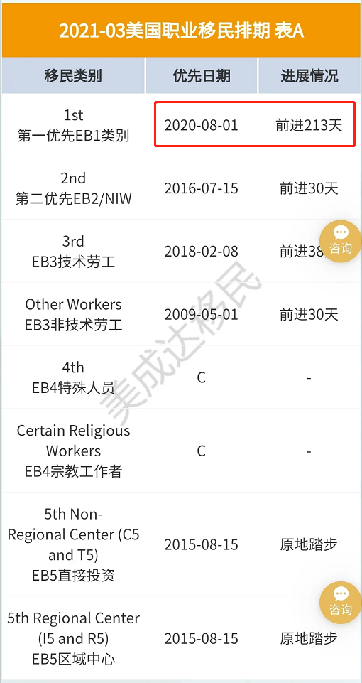恢復無排期！EB-1 將是2021年移民美國的最佳方式