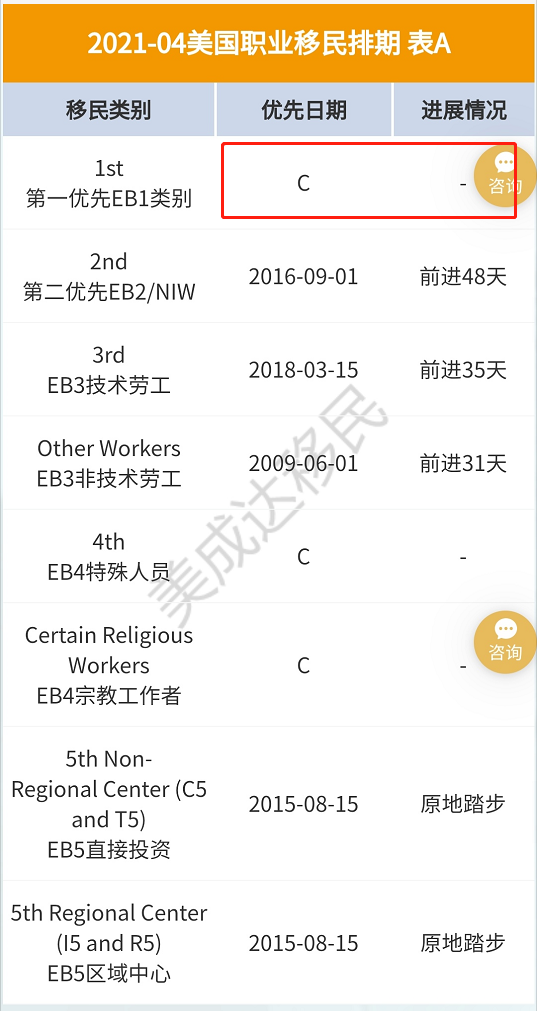恢復無排期！EB-1 將是2021年移民美國的最佳方式