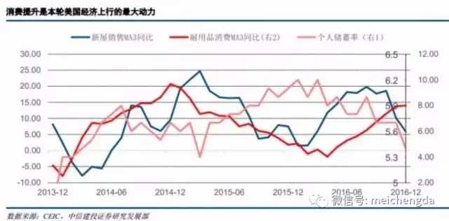九張圖帶您看懂：2017年美國(guó)經(jīng)濟(jì)的真實(shí)情況