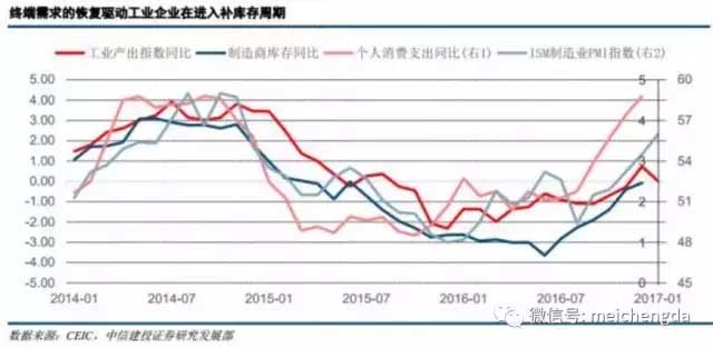 九張圖帶您看懂：2017年美國(guó)經(jīng)濟(jì)的真實(shí)情況