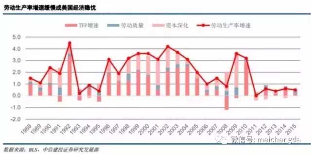 九張圖帶您看懂：2017年美國(guó)經(jīng)濟(jì)的真實(shí)情況