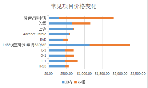 最新發(fā)布，美國移民局費用漲價57項！