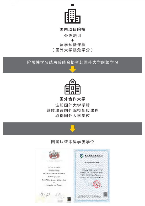 雙聯(lián)課程學(xué)習(xí)路線(xiàn)