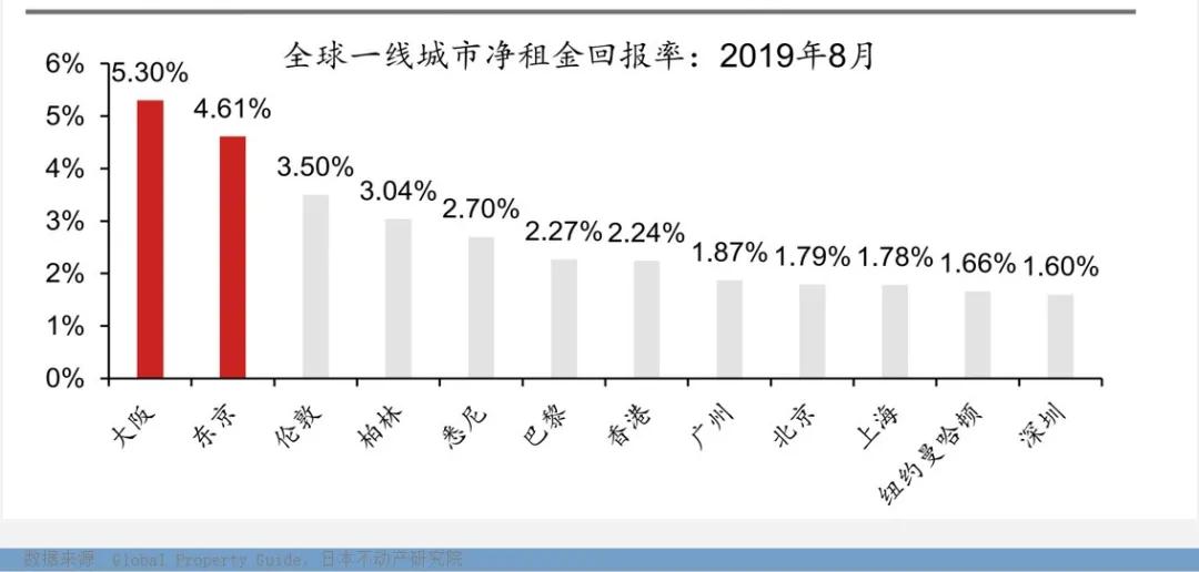 日本房產，海外資產配置最穩(wěn)健的選擇!