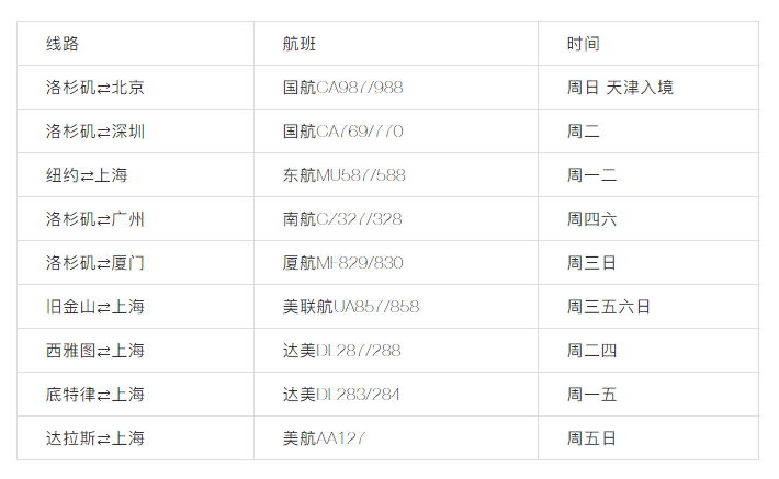 建議收藏 | 美國直飛航班信息匯總 ?。ㄗ钚拢?/></strong></span></p><p style=
