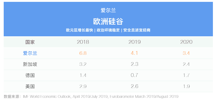 用數(shù)據(jù)說話，投資移民為何大家都選愛爾蘭