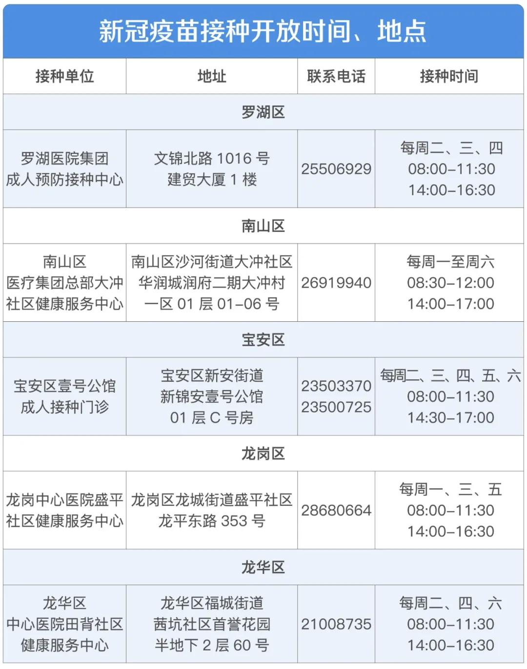 出國之前看過來！深圳疫苗接種現(xiàn)可預(yù)約！
