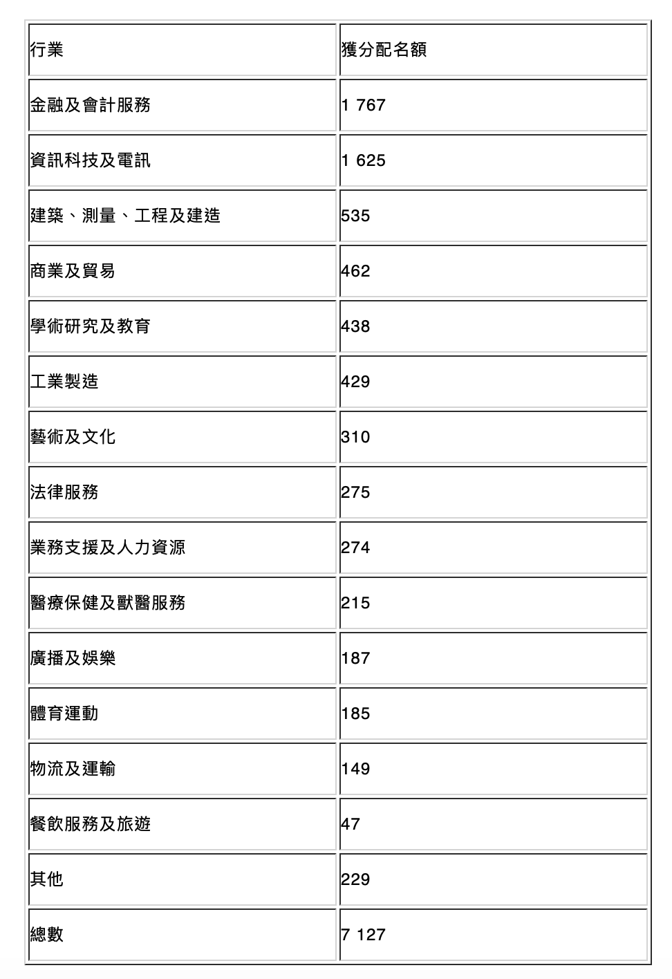 激增96%！申請香港優(yōu)才計(jì)劃人數(shù)持續(xù)攀升 