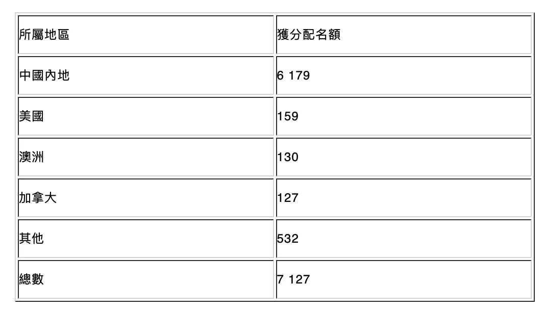 激增96%！申請香港優(yōu)才計(jì)劃人數(shù)持續(xù)攀升 
