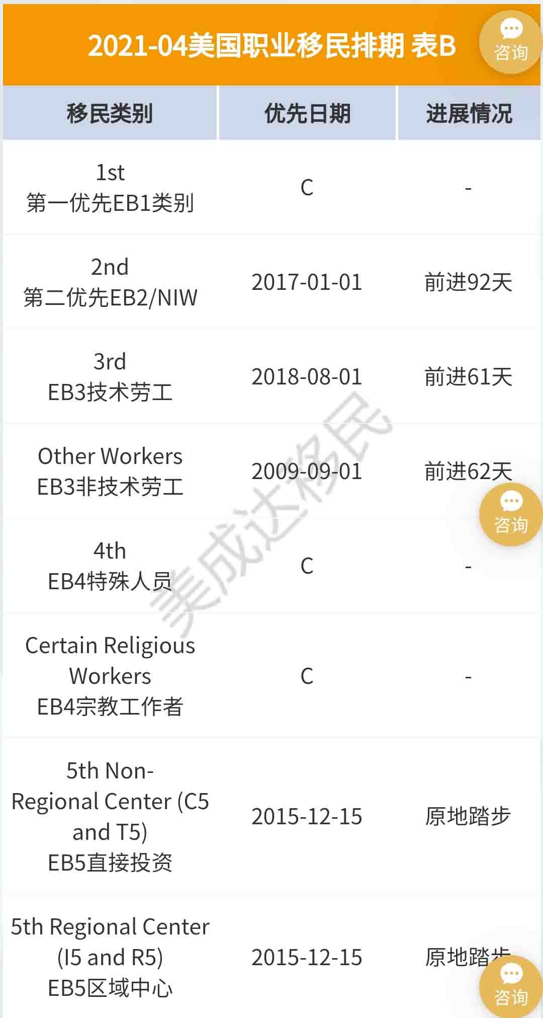 4月美國(guó)移民排期更新，EB-5依舊原地踏步