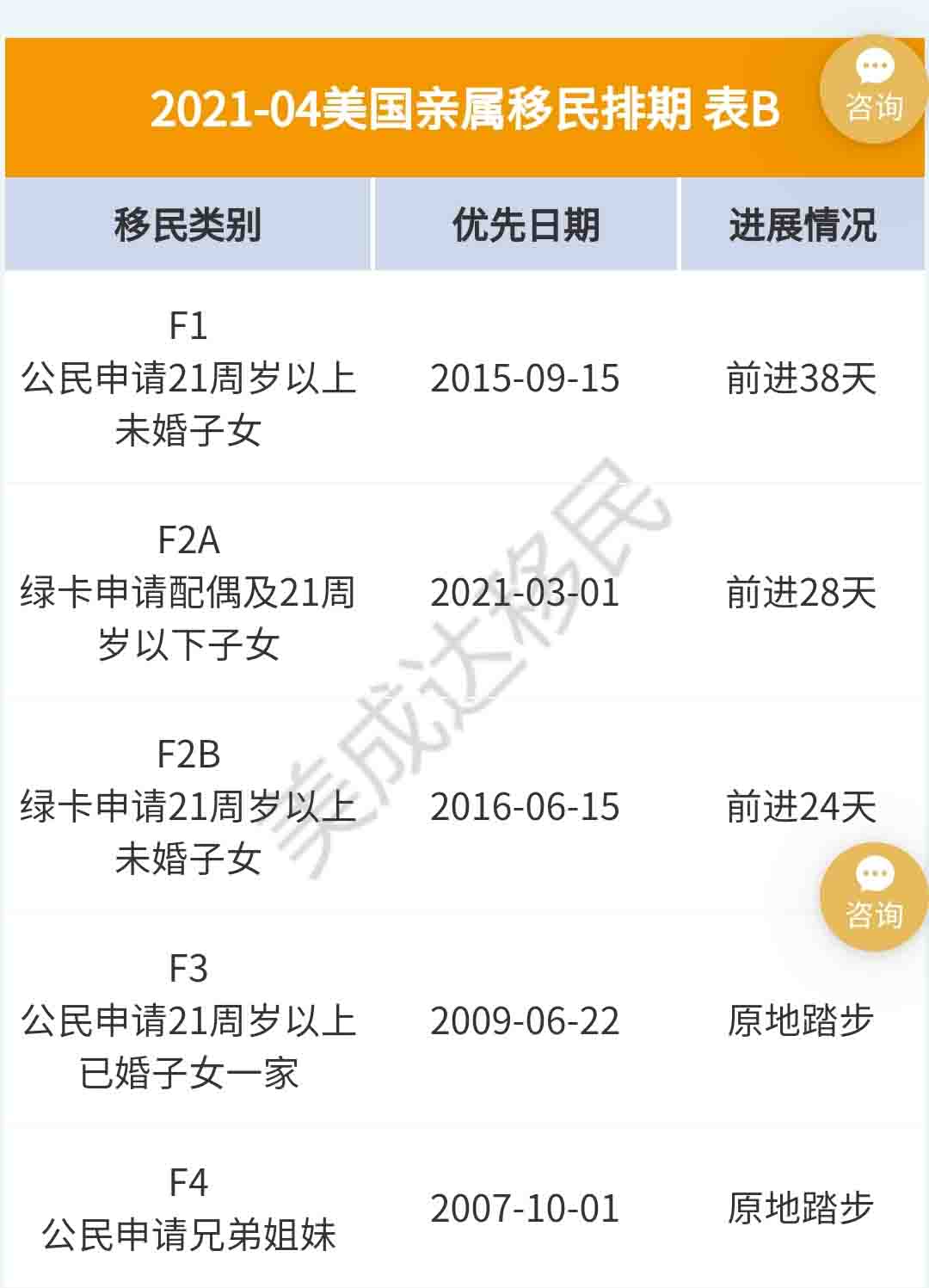 4月美國(guó)移民排期更新，EB-5依舊原地踏步